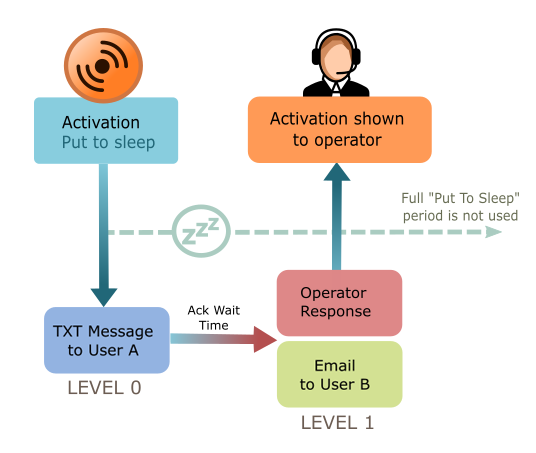 First Response Example setup