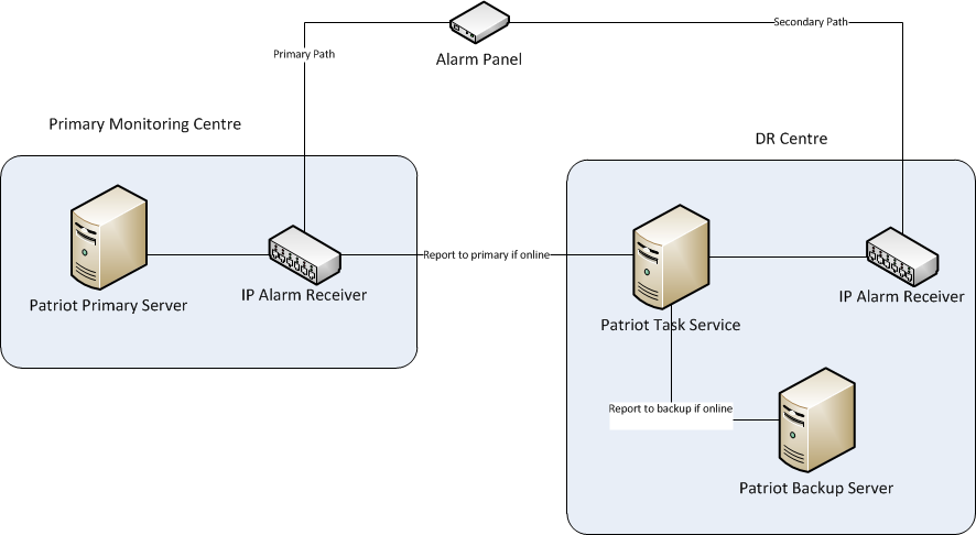 IP Reporting - Two Contact Points