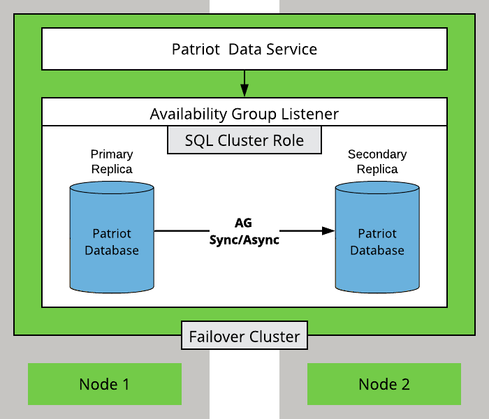 Patriot cluster