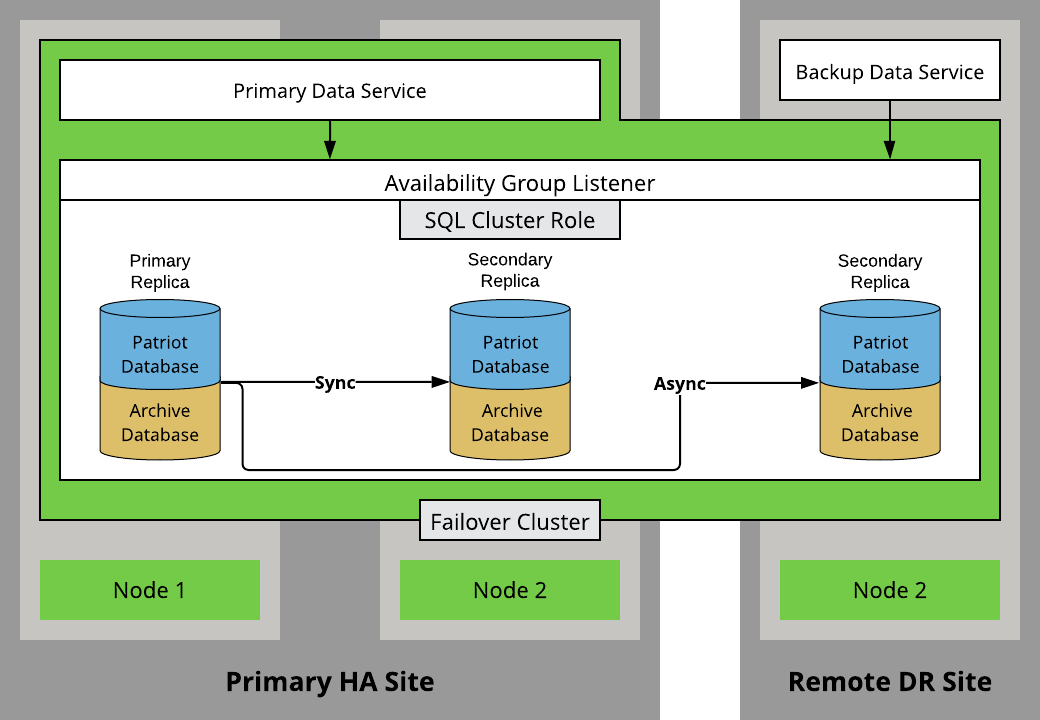 Patriot cluster