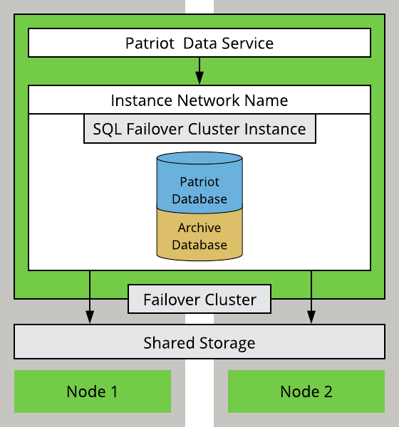 Patriot cluster