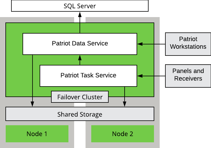 Patriot cluster