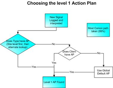 Choosing Level 1 Action Plan