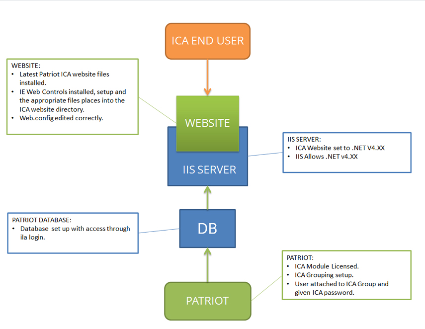 ICA Diagram