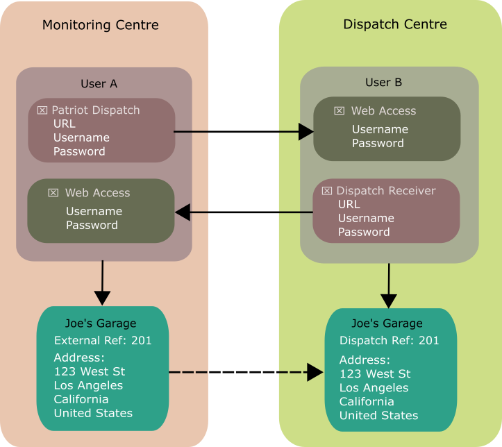 Patriot Dispatch Communication diagram