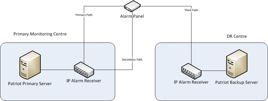 IP Reporting - Three Contact Points