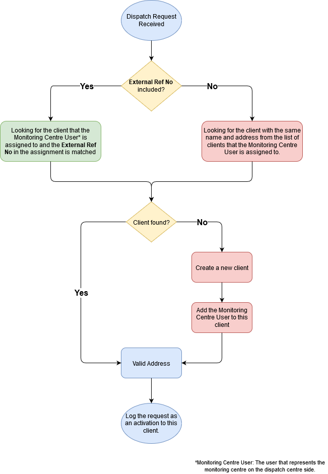 Patriot Dispatch find client flow-chart